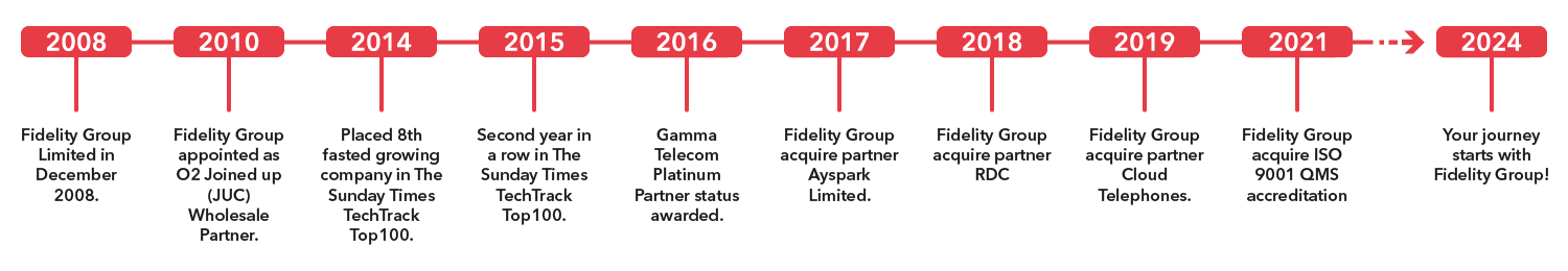 Our Journey Timeline
